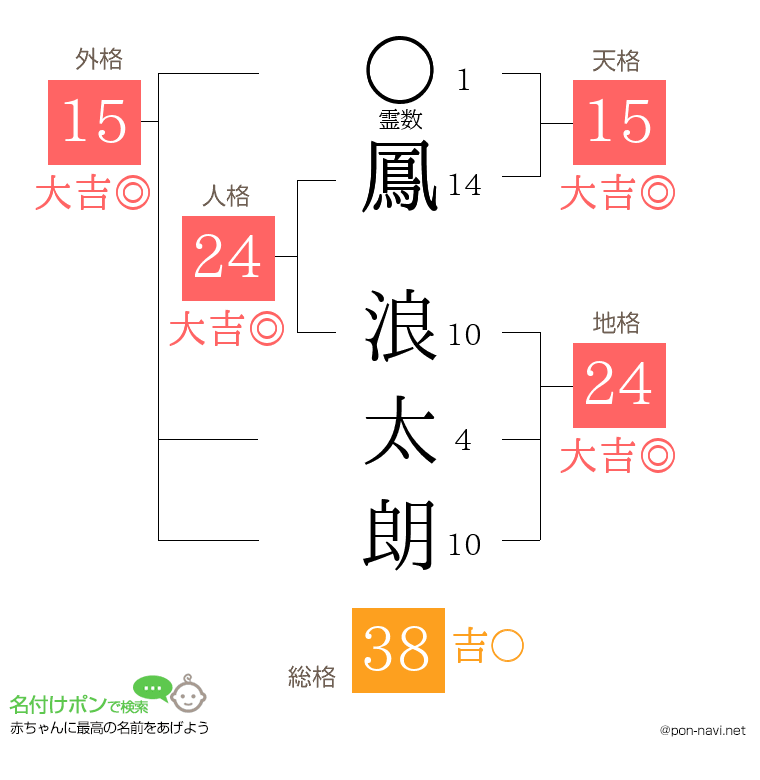 鳳 浪太朗さんの姓名判断結果