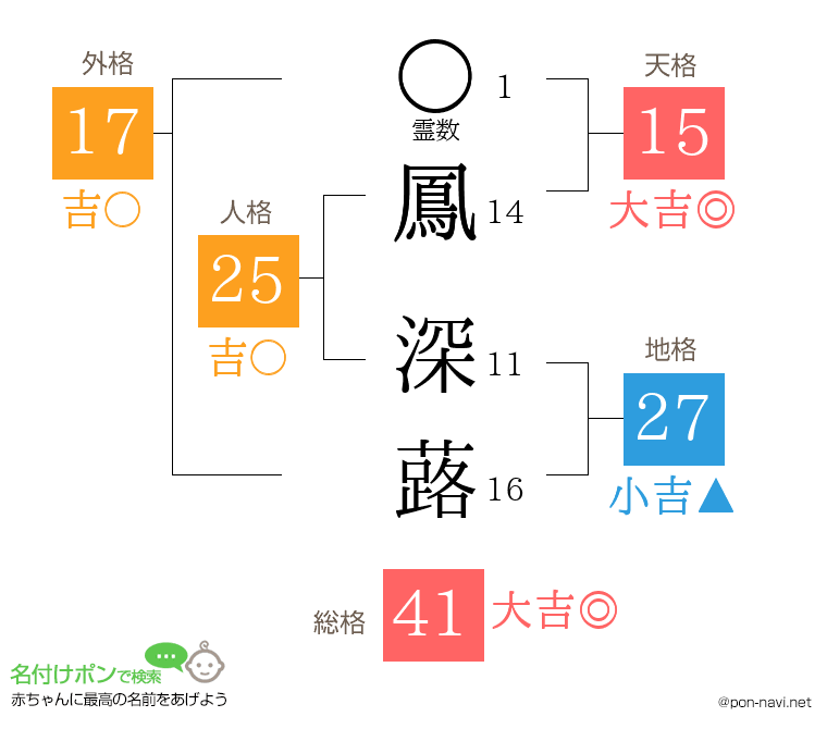 鳳 深蕗さんの姓名判断結果