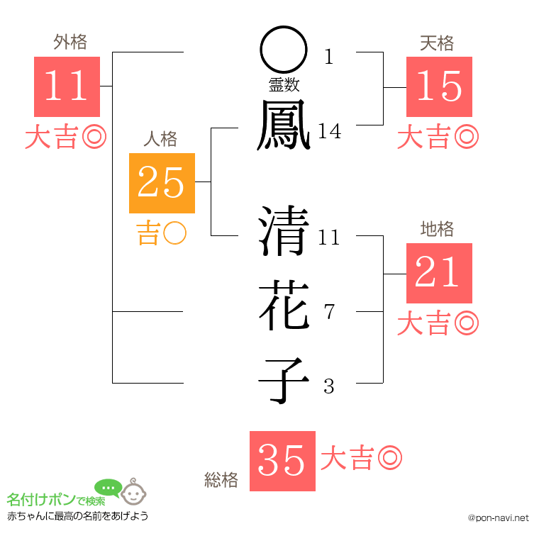 鳳 清花子さんの姓名判断結果