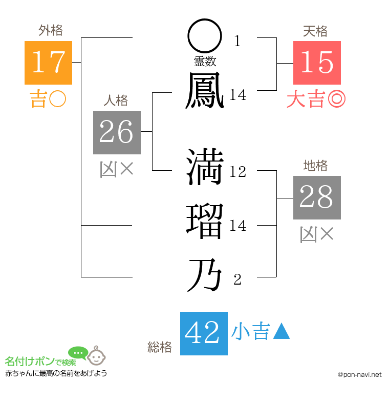 鳳 満瑠乃さんの姓名判断結果