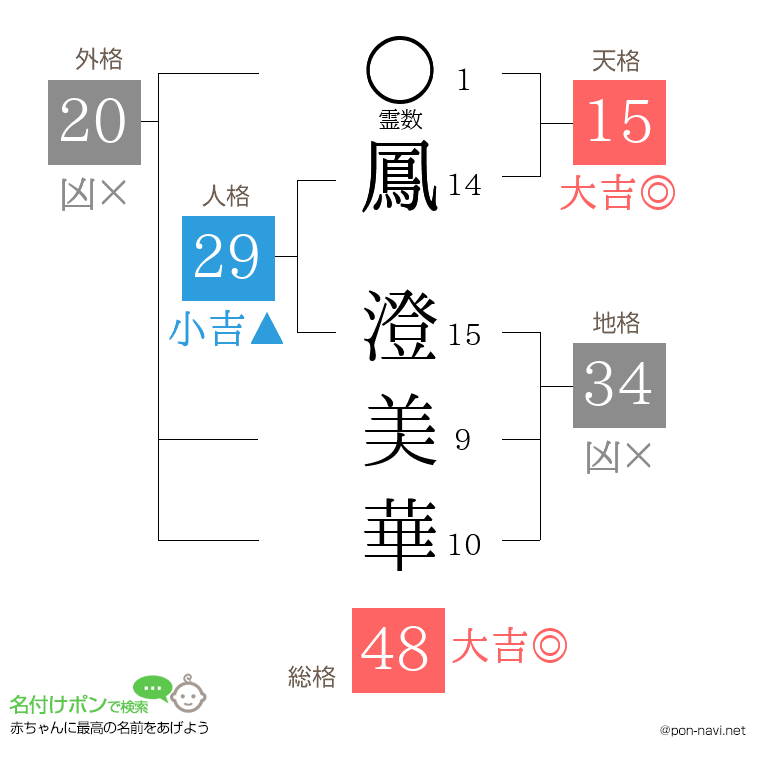鳳 澄美華さんの姓名判断結果
