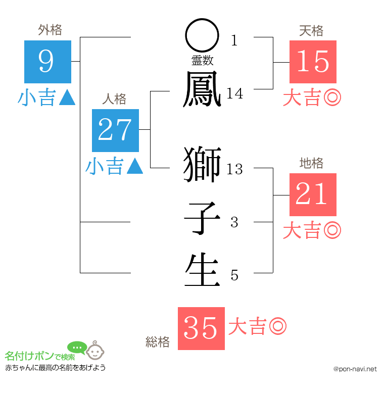 鳳 獅子生さんの姓名判断結果