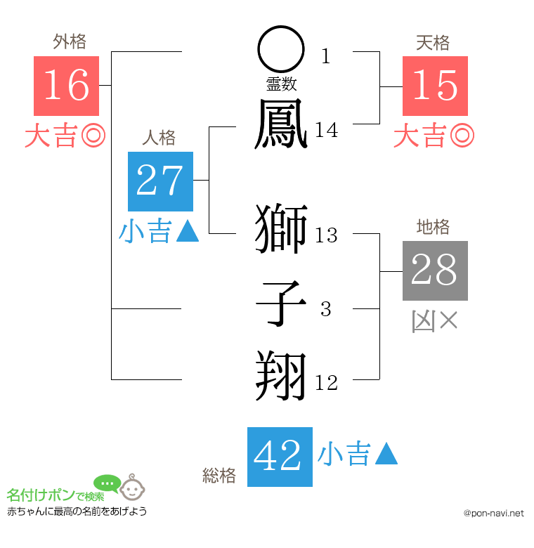 鳳 獅子翔さんの姓名判断結果