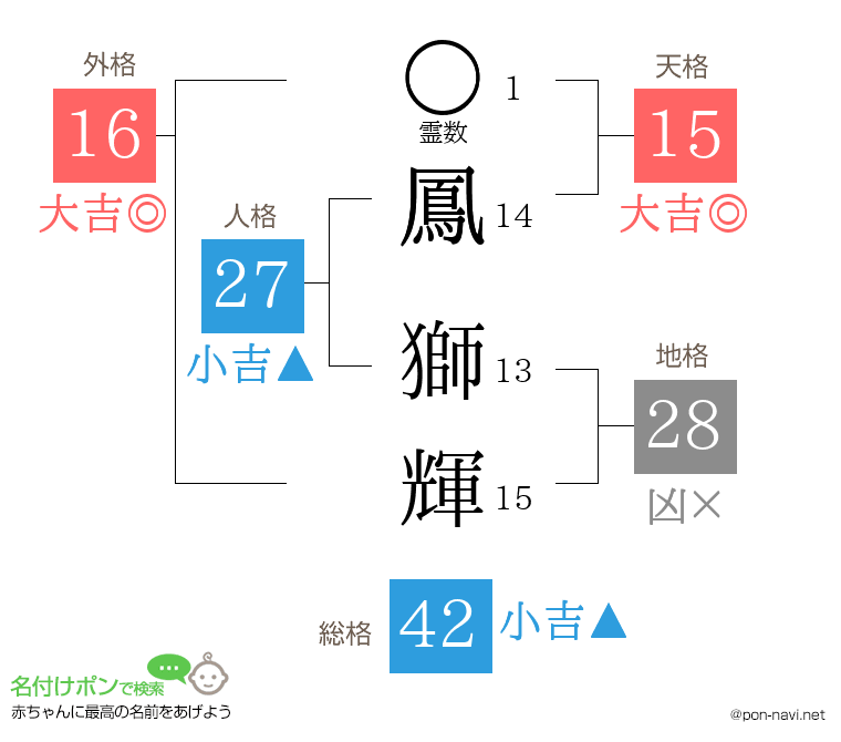 鳳 獅輝さんの姓名判断結果