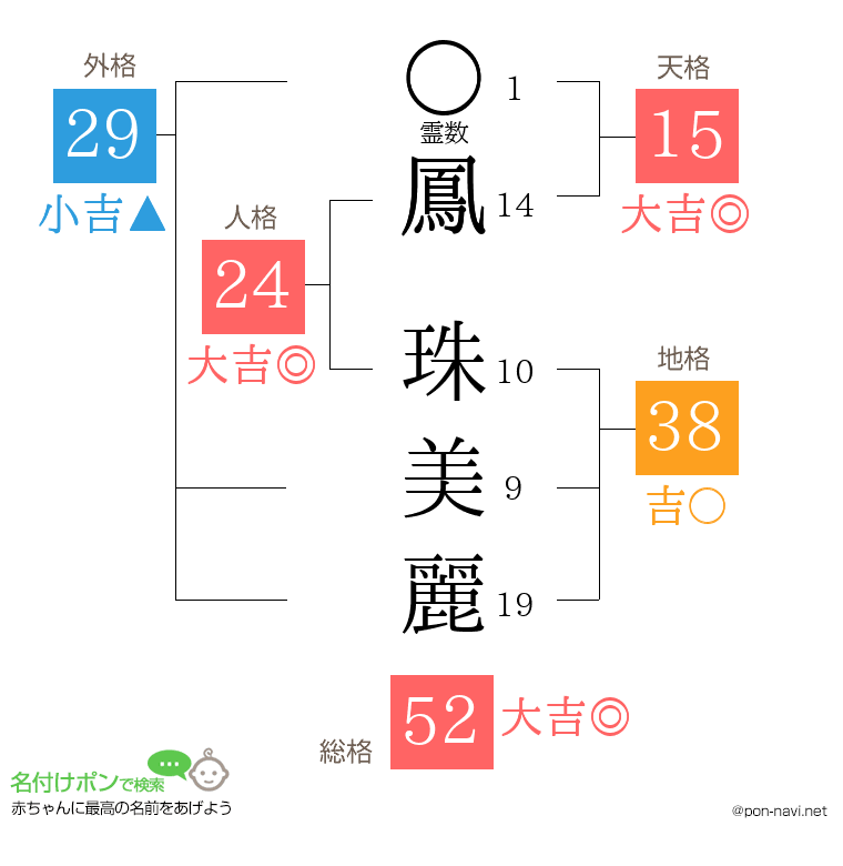 鳳 珠美麗さんの姓名判断結果
