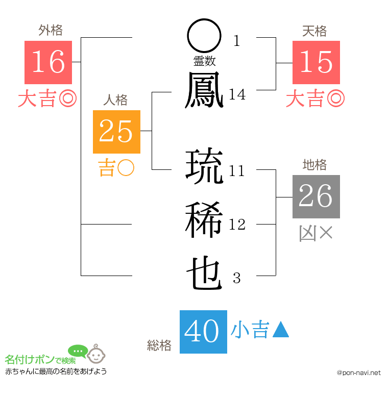 鳳 琉稀也さんの姓名判断結果