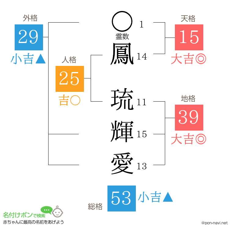 鳳 琉輝愛さんの姓名判断結果