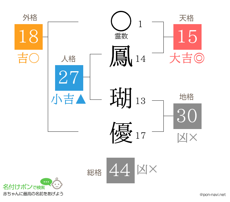 鳳 瑚優さんの姓名判断結果