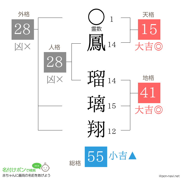 鳳 瑠璃翔さんの姓名判断結果