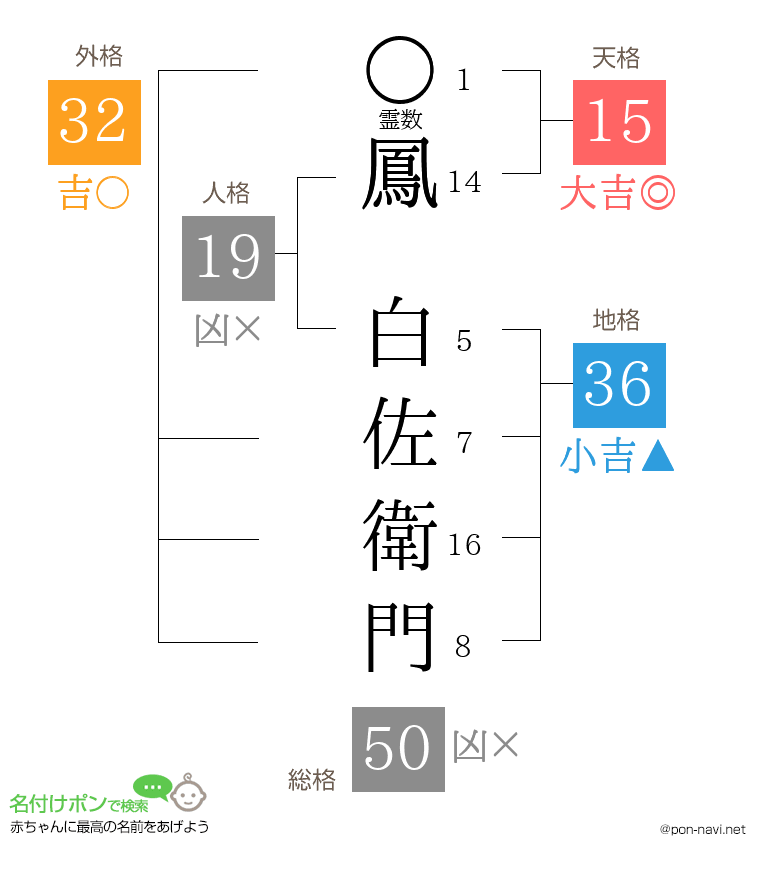 鳳 白佐衛門さんの姓名判断結果