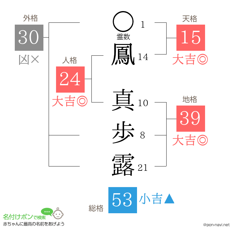 鳳 真歩露さんの姓名判断結果