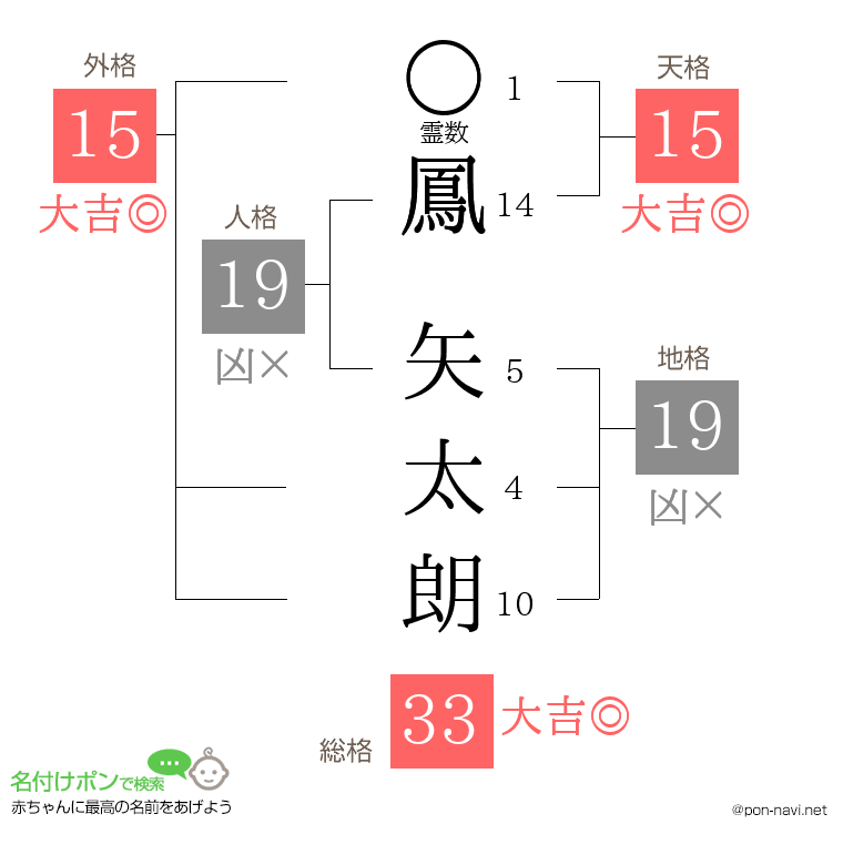 鳳 矢太朗さんの姓名判断結果