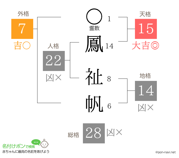 鳳 祉帆さんの姓名判断結果
