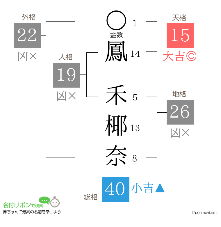 鳳 禾椰奈さんの姓名判断結果