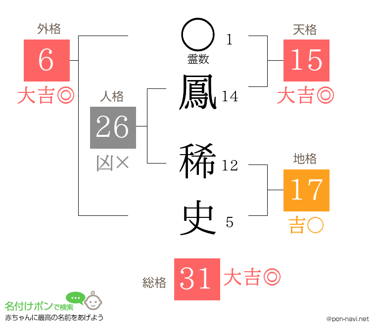 鳳 稀史さんの姓名判断結果