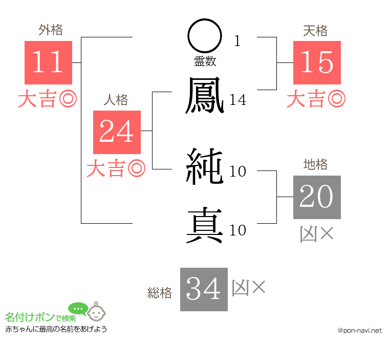 鳳 純真さんの姓名判断結果