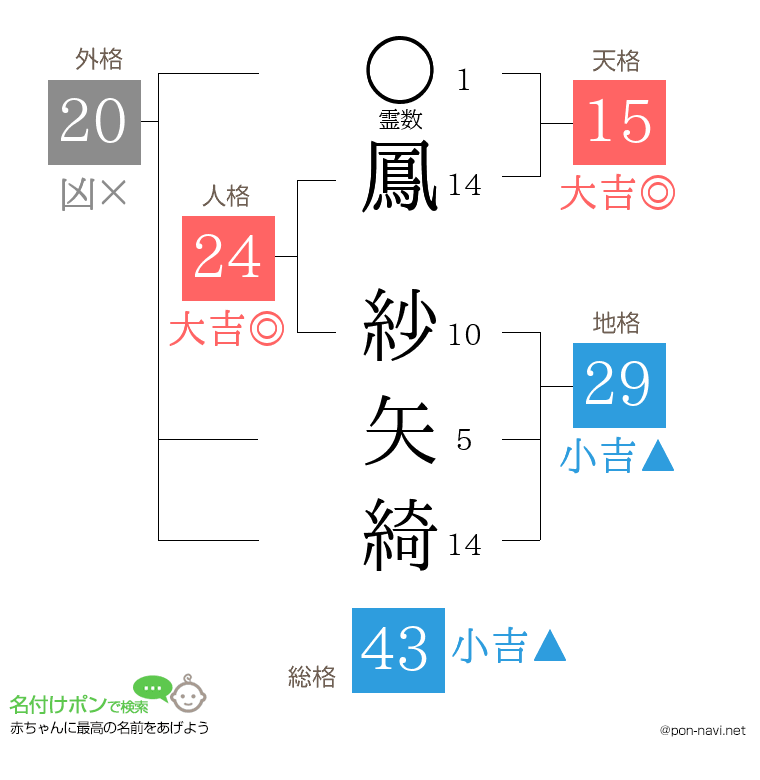 鳳 紗矢綺さんの姓名判断結果