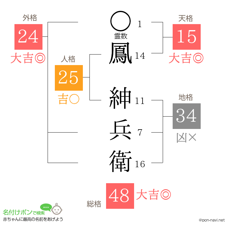 鳳 紳兵衛さんの姓名判断結果
