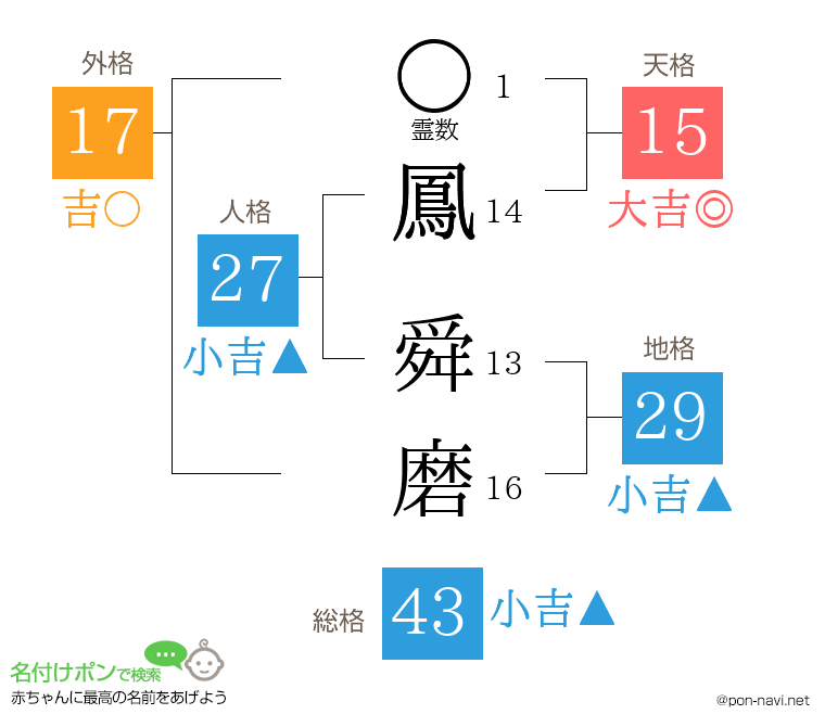 鳳 舜磨さんの姓名判断結果