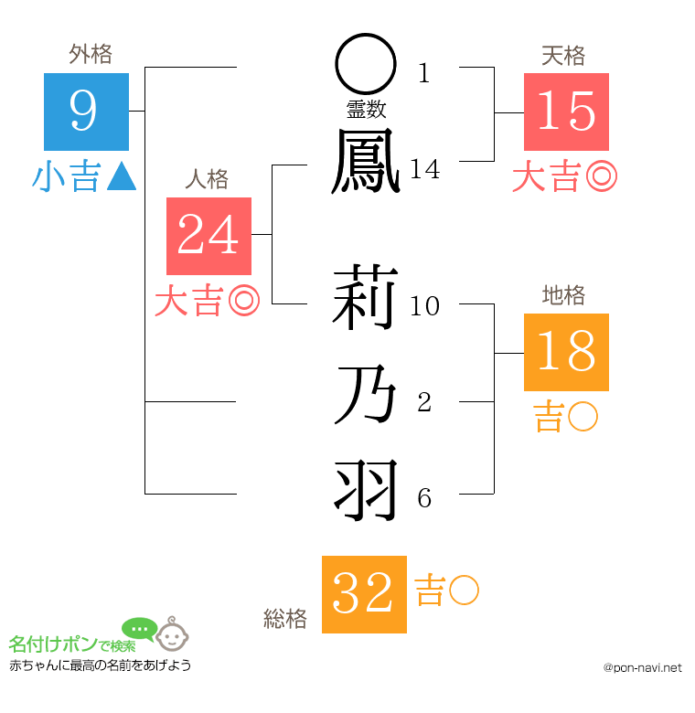 鳳 莉乃羽さんの姓名判断結果