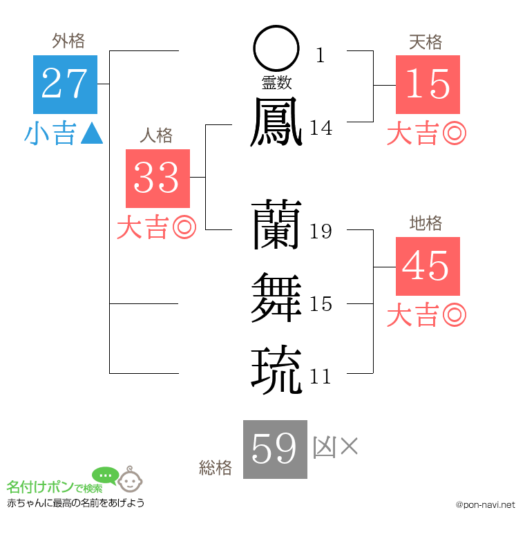 鳳 蘭舞琉さんの姓名判断結果
