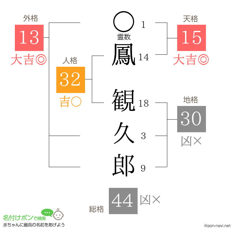 鳳 観久郎さんの姓名判断結果