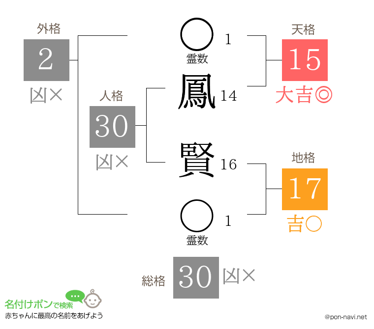 鳳 賢さんの姓名判断結果