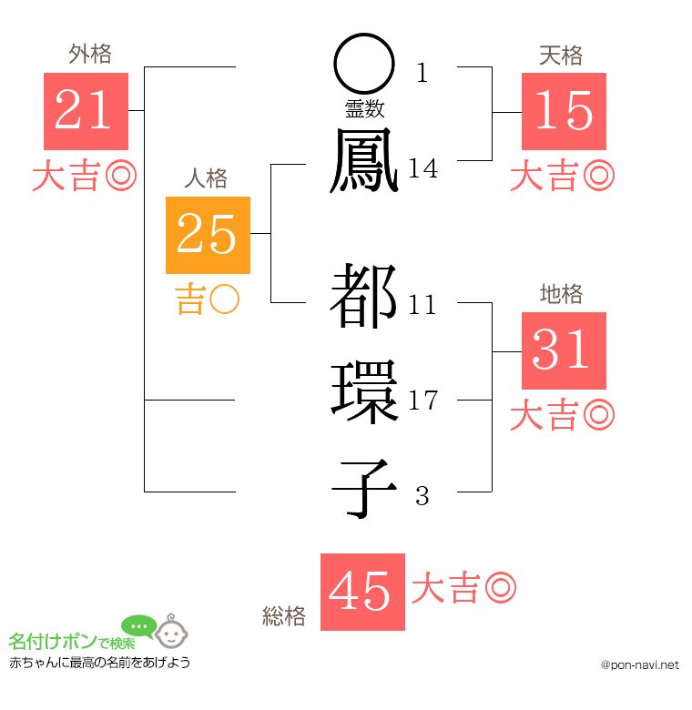鳳 都環子さんの姓名判断結果
