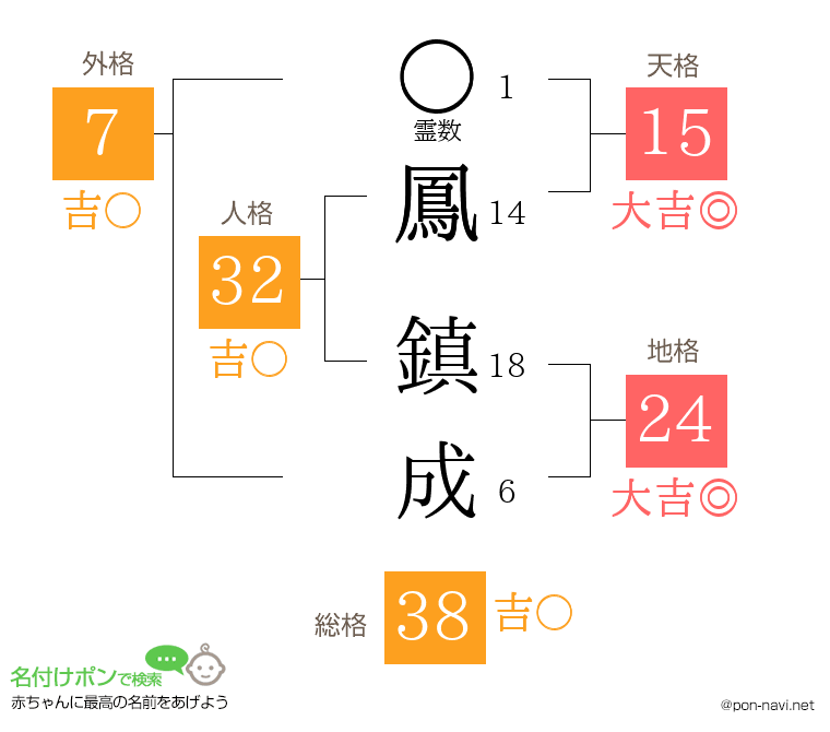 鳳 鎮成さんの姓名判断結果