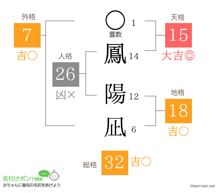 鳳 陽凪さんの姓名判断結果
