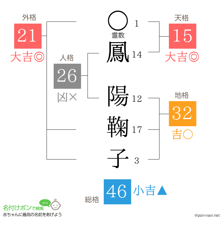 鳳 陽鞠子さんの姓名判断結果