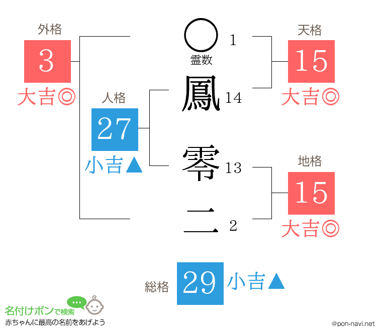 鳳 零二さんの姓名判断結果