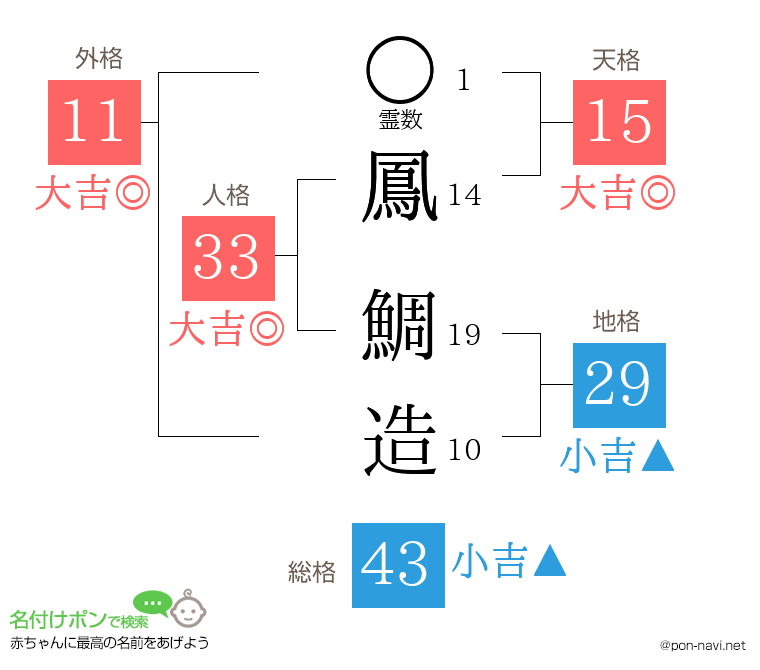 鳳 鯛造さんの姓名判断結果
