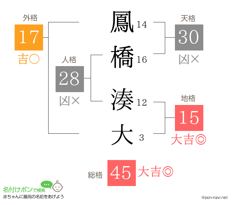 鳳橋 湊大さんの姓名判断結果