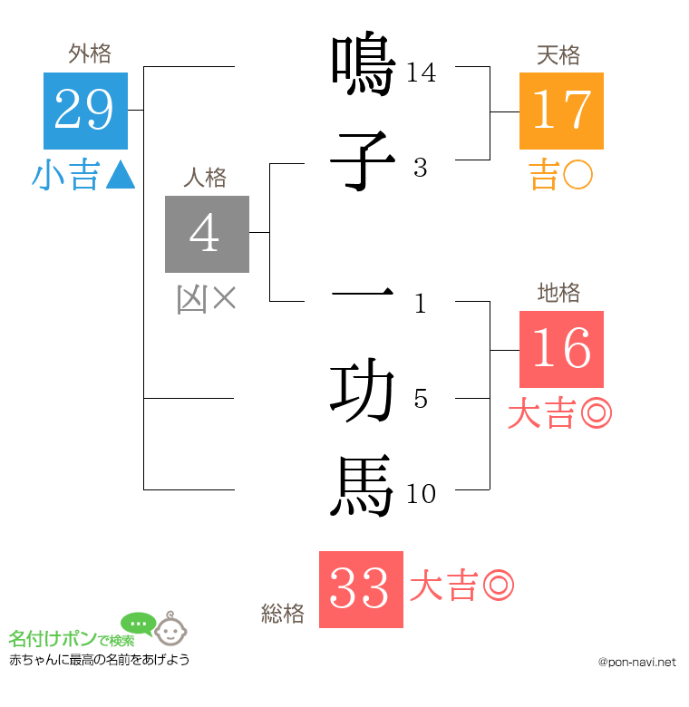 鳴子 一功馬さんの姓名判断結果