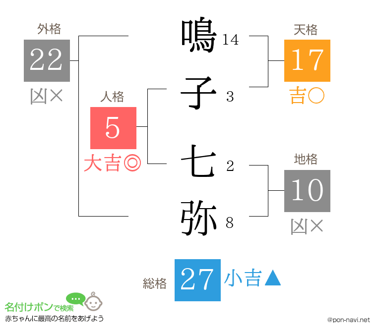 鳴子 七弥さんの姓名判断結果