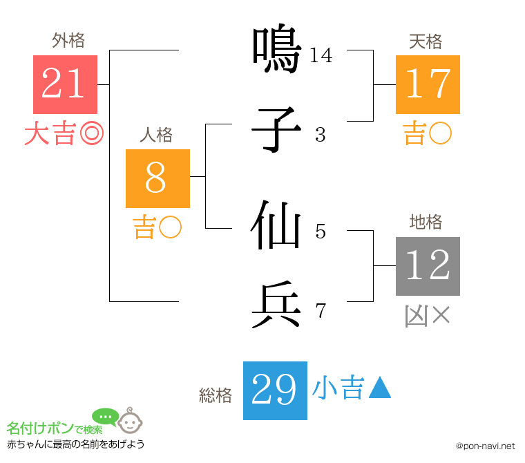 鳴子 仙兵さんの姓名判断結果