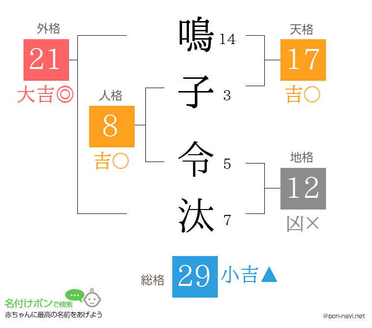 鳴子 令汰さんの姓名判断結果