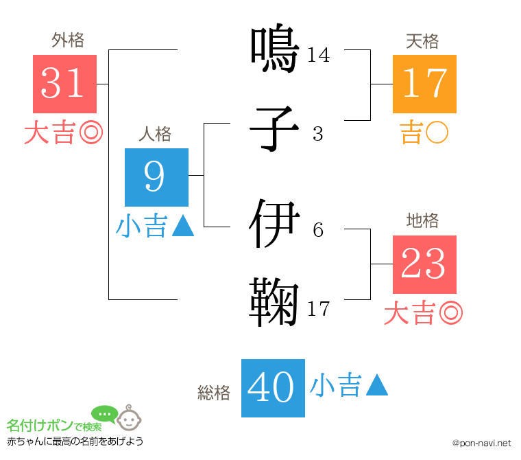 鳴子 伊鞠さんの姓名判断結果