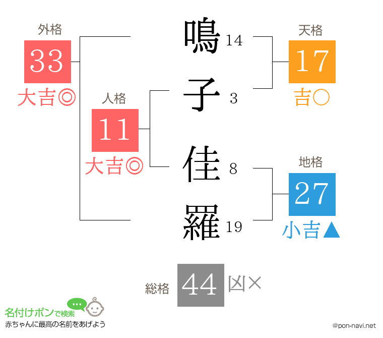 鳴子 佳羅さんの姓名判断結果