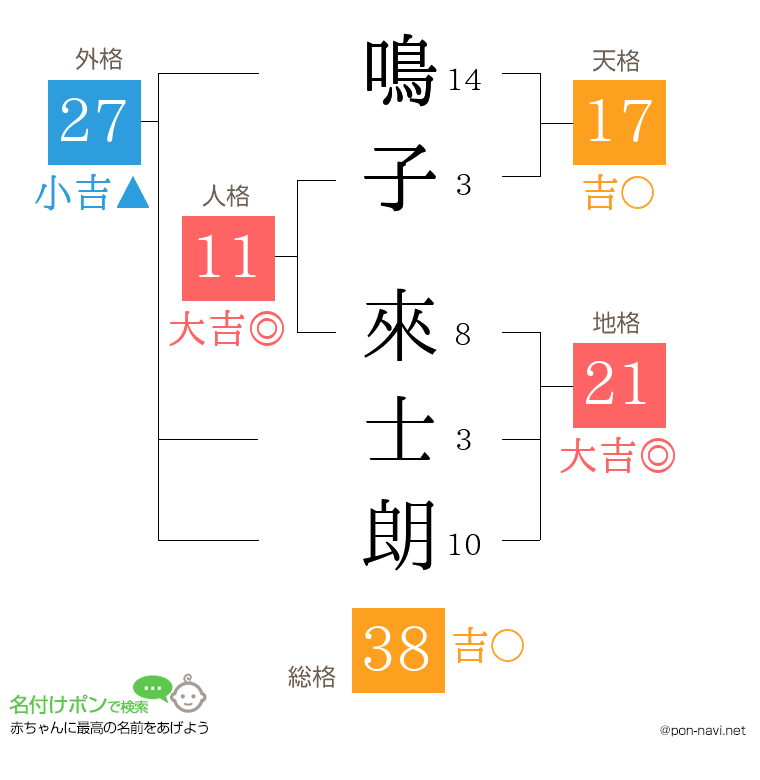 鳴子 來士朗さんの姓名判断結果
