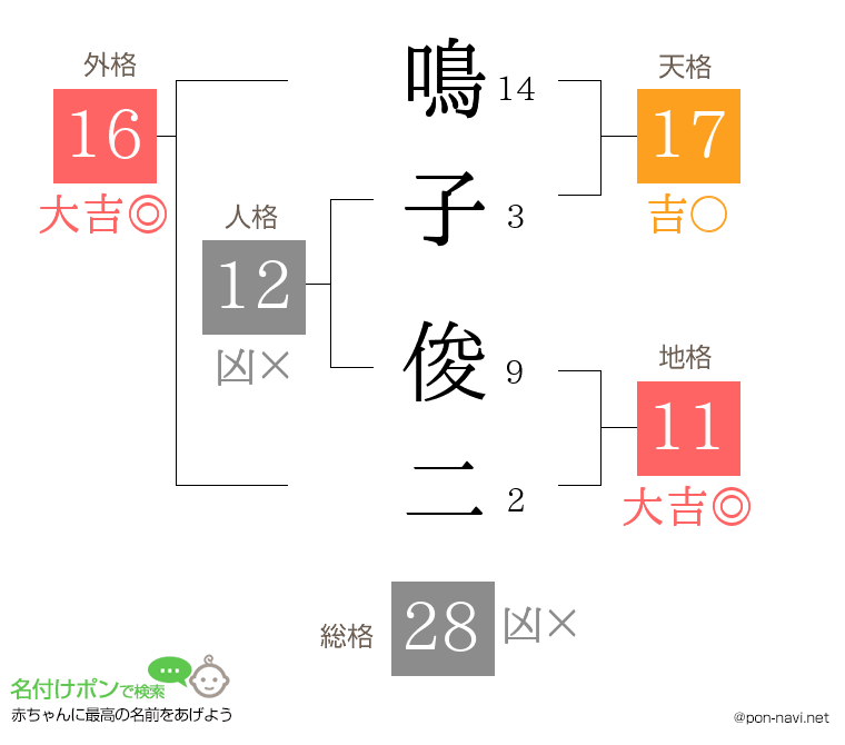 鳴子 俊二さんの姓名判断結果