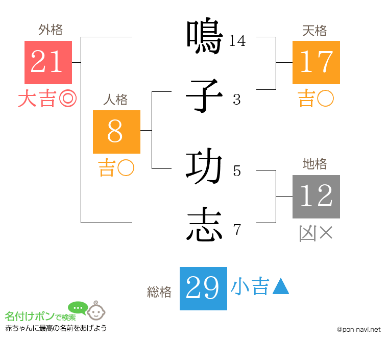鳴子 功志さんの姓名判断結果