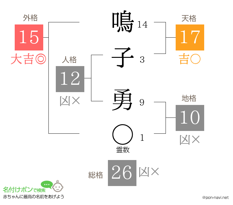 鳴子 勇さんの姓名判断結果
