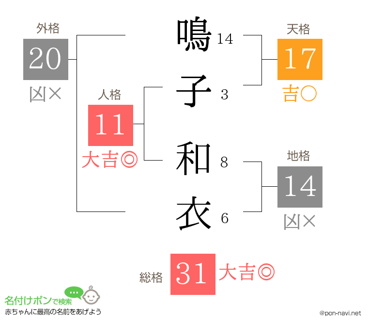 鳴子 和衣さんの姓名判断結果