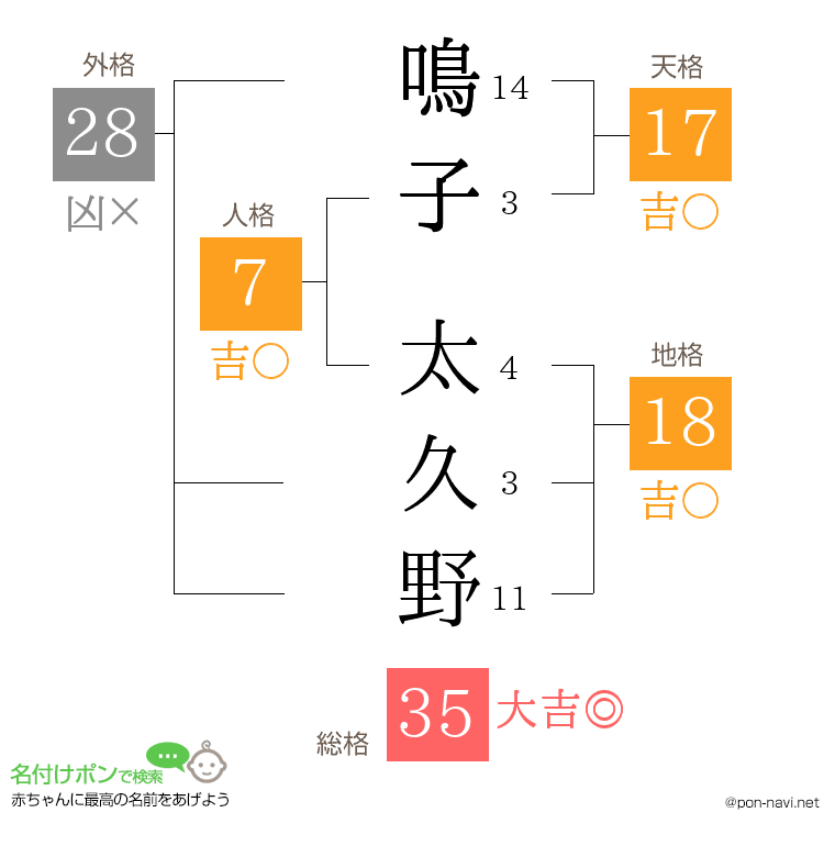 鳴子 太久野さんの姓名判断結果
