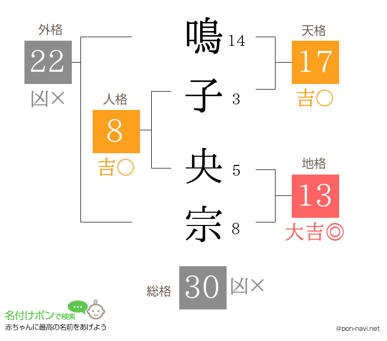 鳴子 央宗さんの姓名判断結果