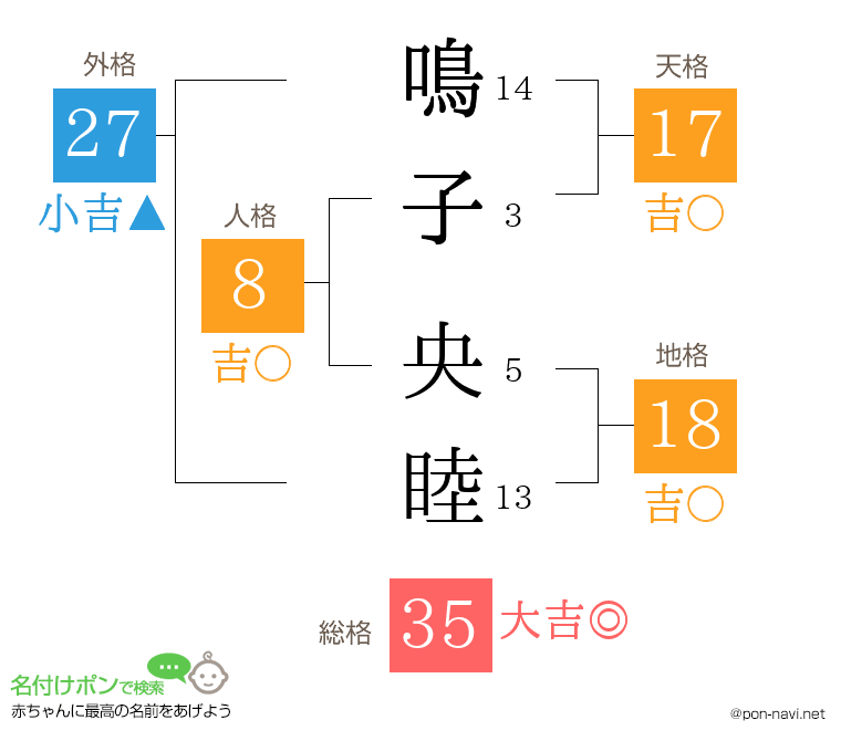 鳴子 央睦さんの姓名判断結果