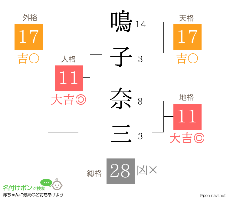 鳴子 奈三さんの姓名判断結果