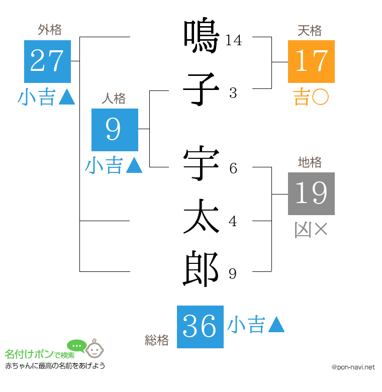 鳴子 宇太郎さんの姓名判断結果